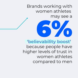 6% believability boost