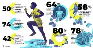 New Research Highlights Financial Realities  of Professional Women Athletes stats hero